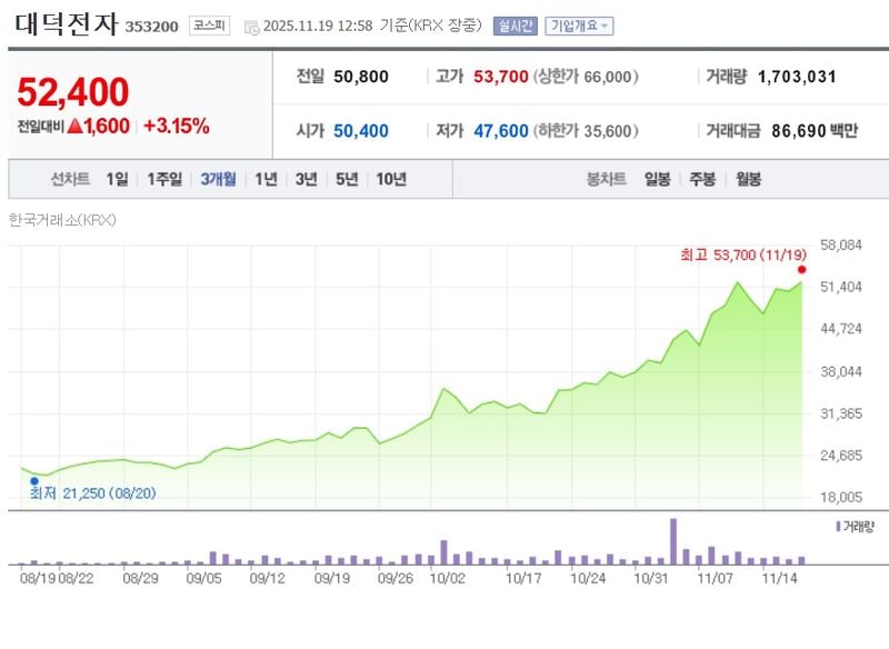 대덕전자[353200] 최근 3개월 주가변동 추이 / 네이버증권