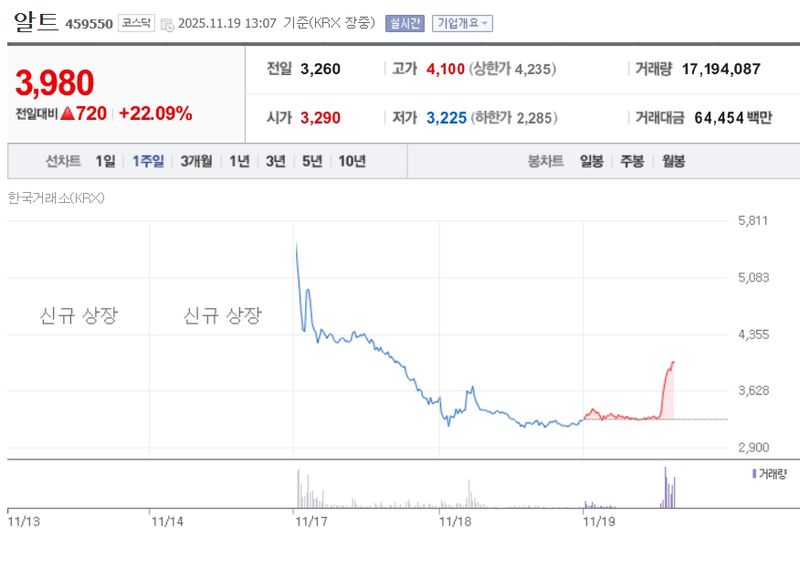 알트[459550] 최근 3개월 주가변동 추이 / 네이버증권
