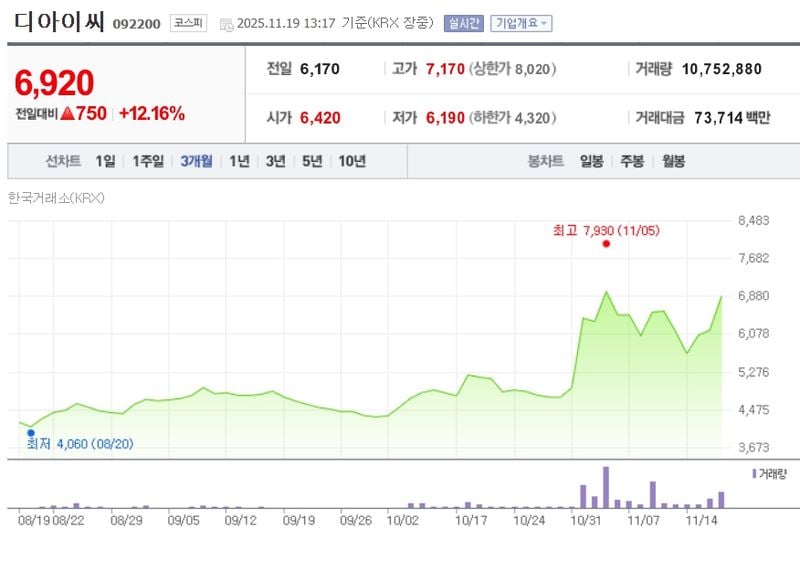 디아이씨[092200] 최근 3개월 주가변동 추이 / 네이버증권