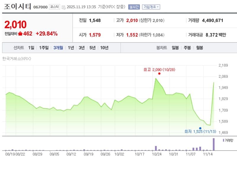 조이시티[067000] 최근 3개월 주가변동 추이 / 네이버증권