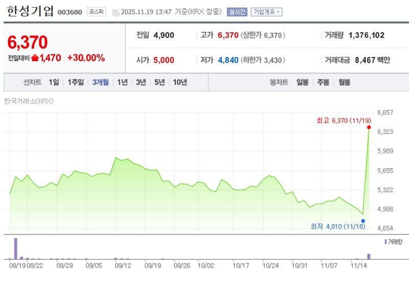 한성기업[003680] 최근 3개월 주가변동 추이 / 네이버증권