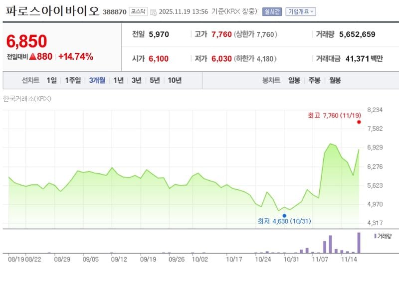 파로스아이바이오[388870] 최근 3개월 주가변동 추이 / 네이버증권