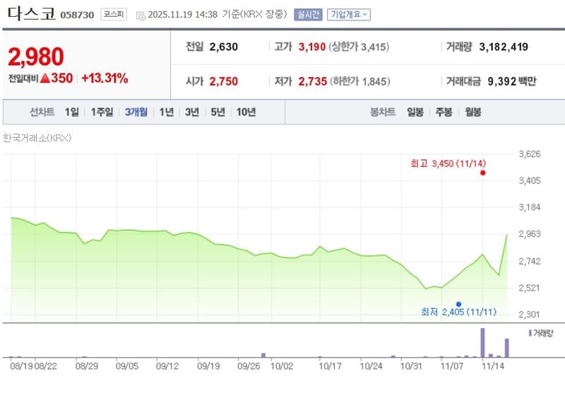다스코[058730] 최근 3개월 주가변동 추이 / 네이버증권
