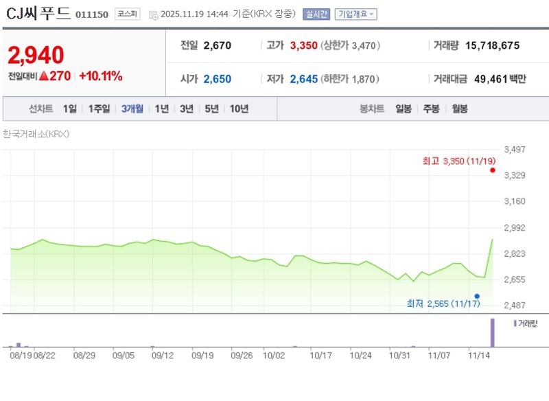 CJ씨푸드[011150] 최근 3개월 주가변동 추이 / 네이버증권