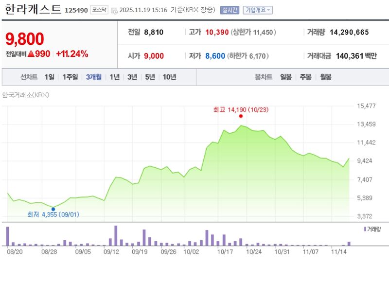 한라캐스트[125490] 최근 3개월 주가변동 추이 / 네이버증권