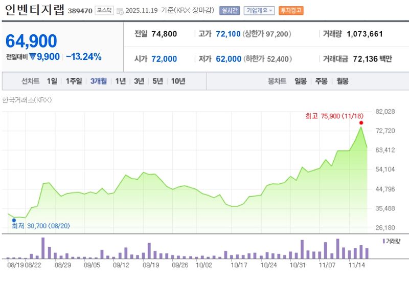 인벤티지랩[389470] 최근 3개월 주가변동 추이 / 네이버증권
