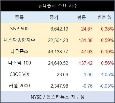 [표] 뉴욕증시 주요 지수