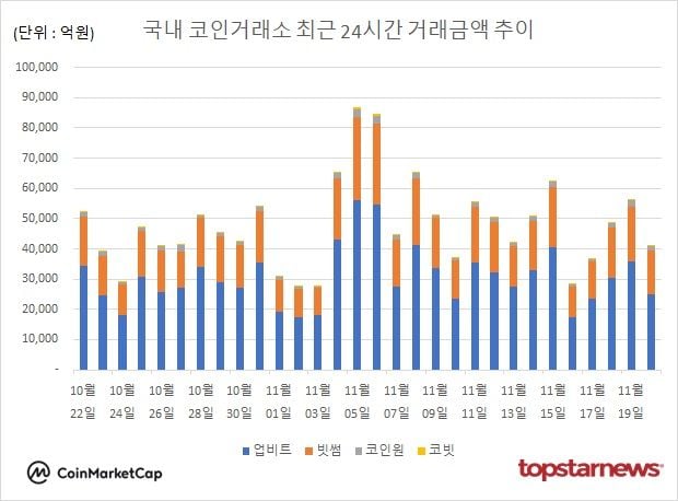 [그래프] 국내 코인거래소 하루거래액 추이