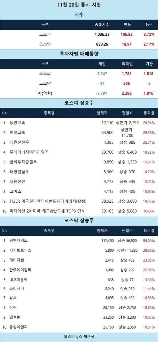 [표] 11월 20일 증시 시황