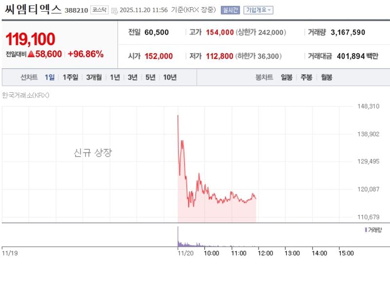 씨엠티엑스[388210] 주가변동 추이 / 네이버증권
