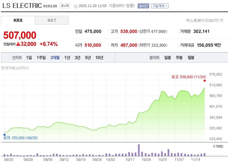 LS일렉트릭(LS ELECTRIC)[010120] 최근 3개월 주가변동 추이 / 네이버증권