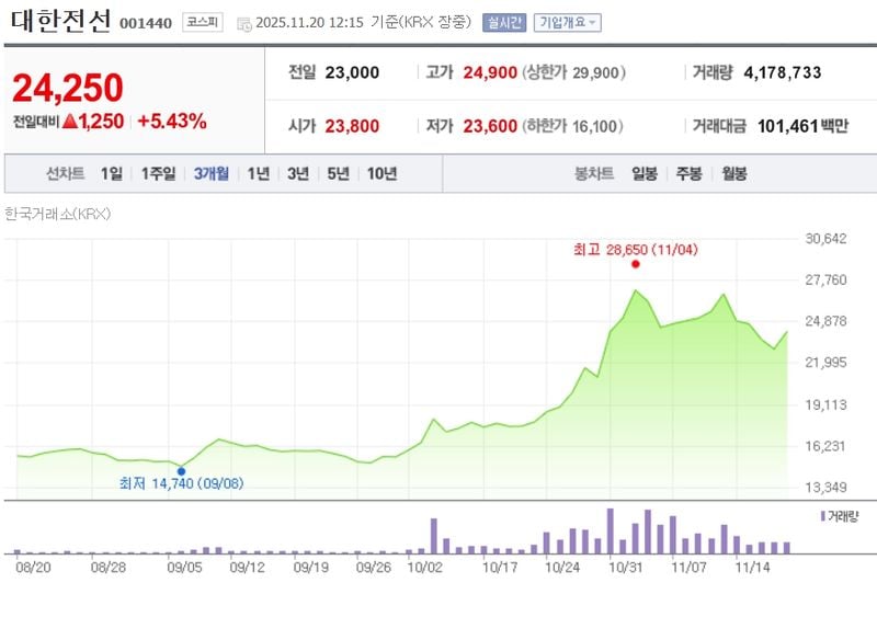대한전선[001440] 최근 3개월 주가변동 추이 / 네이버증권
