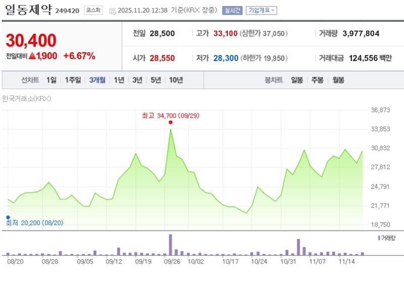 일동제약[249420] 최근 3개월 주가변동 추이 / 네이버증권
