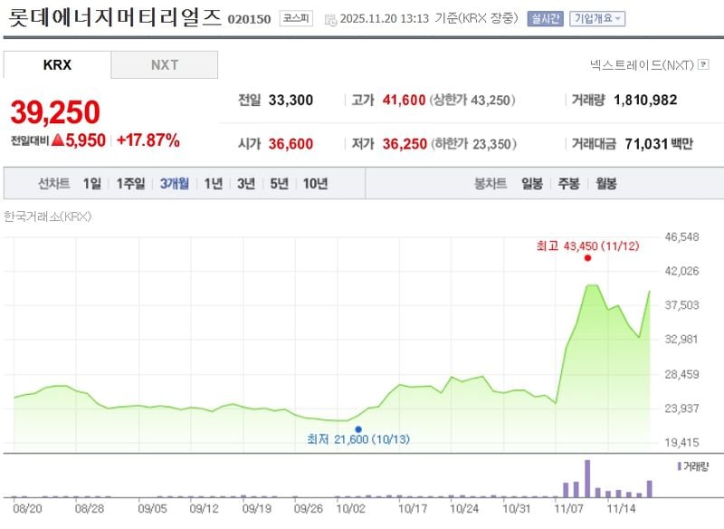 롯데에너지머티리얼즈[020150] 최근 3개월 주가변동 추이 / 네이버증권