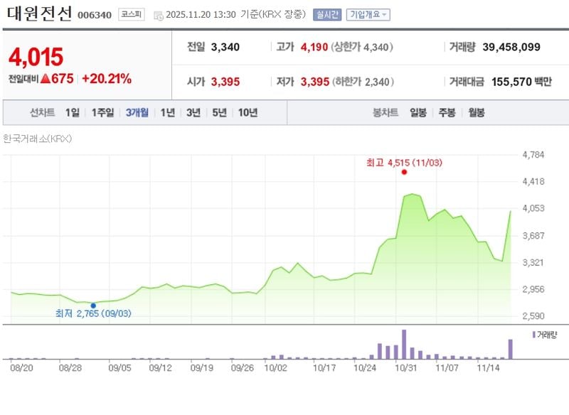 대원전선[006340] 최근 3개월 주가변동 추이 / 네이버증권