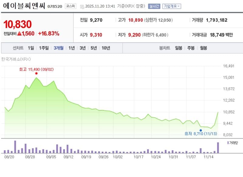 에이블씨엔씨[078520] 최근 3개월 주가변동 추이 / 네이버증권