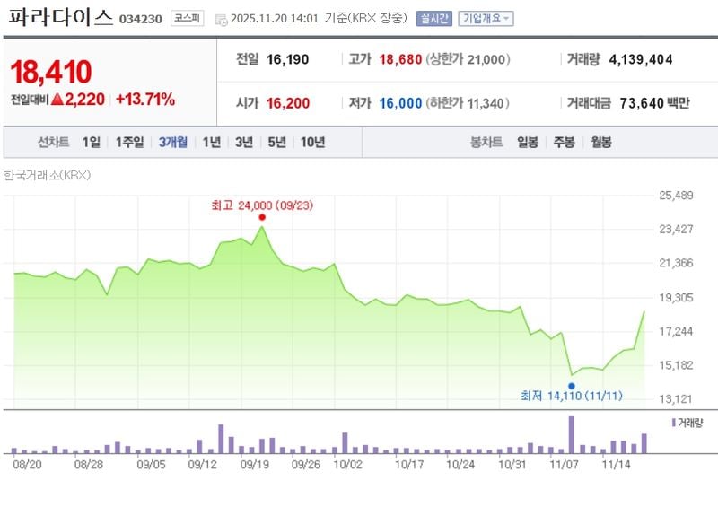 파라다이스[034230] 최근 3개월 주가변동 추이 / 네이버증권