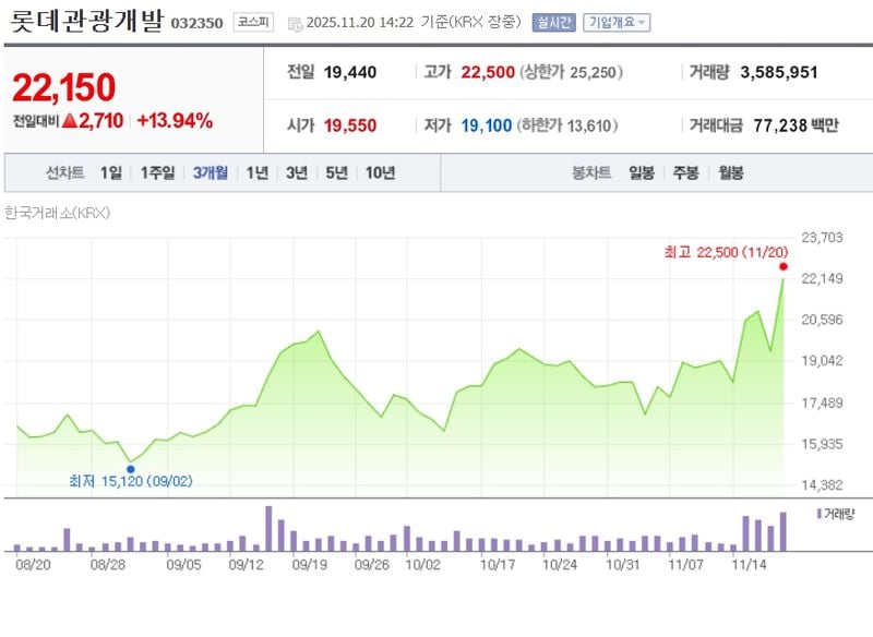 롯데관광개발[032350] 최근 3개월 주가변동 추이 / 네이버증권