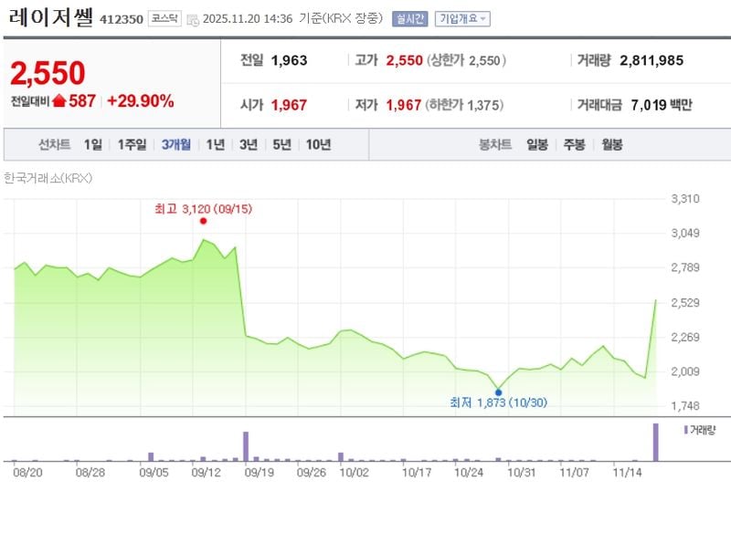 레이저쎌[412350] 최근 3개월 주가변동 추이 / 네이버증권