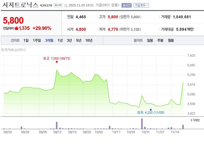 시지트로닉스[429270] 최근 3개월 주가변동 추이 / 네이버증권