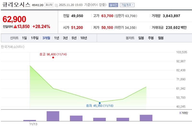 큐리오시스[494120] 주가변동 추이 / 네이버증권
