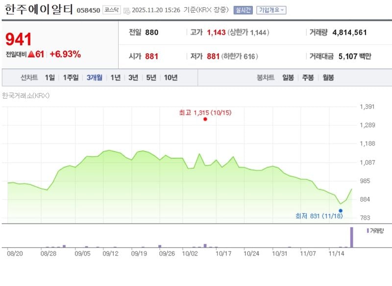 한주에이알티[058450] 최근 3개월 주가변동 추이 / 네이버증권