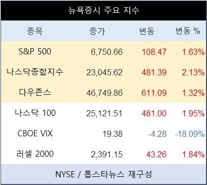 [표] 뉴욕증시 주요 지수