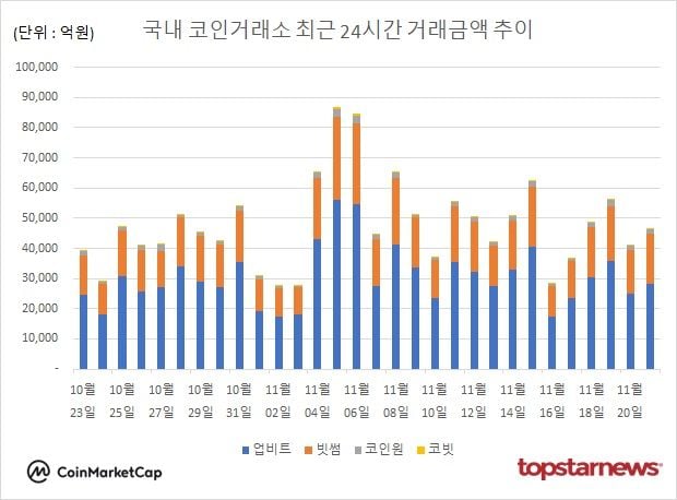 [그래프] 국내 코인거래소 하루거래액 추이