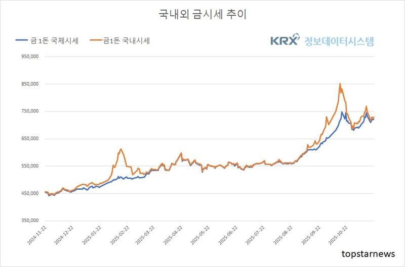 [분석] 달러 약세·금리 인하 기대 재부상에도 국내 금값 혼조…국제·국내 시세 간 괴리 확대(금값시세)