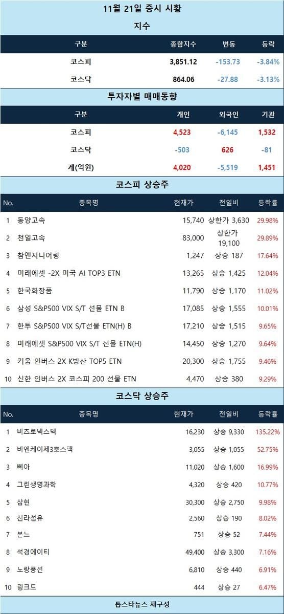 [표] 11월 21일 증시 시황