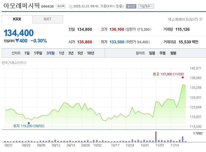 아모레퍼시픽[090430] 최근 3개월 주가변동 추이 / 네이버증권