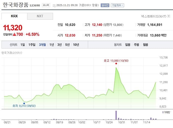한국화장품[123690] 최근 3개월 주가변동 추이 / 네이버증권