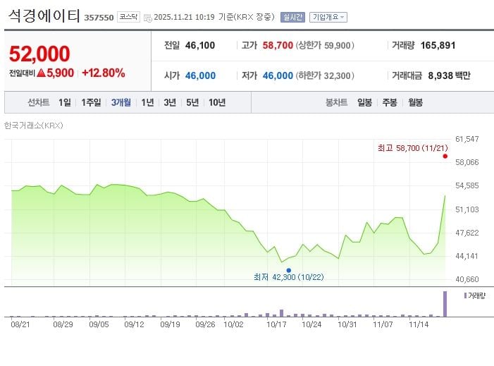 석경에이티[357550] 최근 3개월 주가변동 추이 / 네이버증권