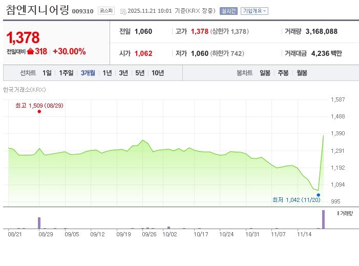 참엔지니어링[009310] 최근 3개월 주가변동 추이 / 네이버증권