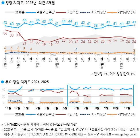 [정당 지지율] 민주 43%·국민의힘 24%…무당층 26% (한국갤럽)