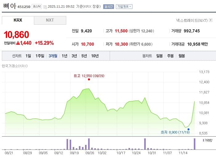 삐아[451250] 최근 3개월 주가변동 추이 / 네이버증권