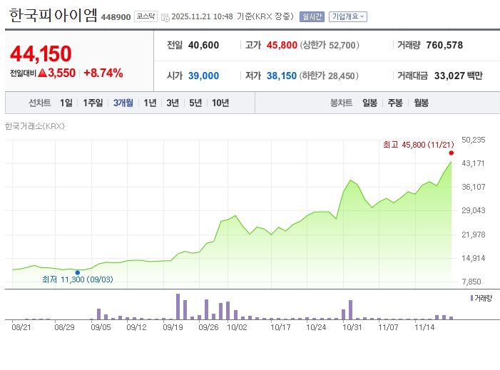 한국피아이엠[448900] 최근 3개월 주가변동 추이 / 네이버증권