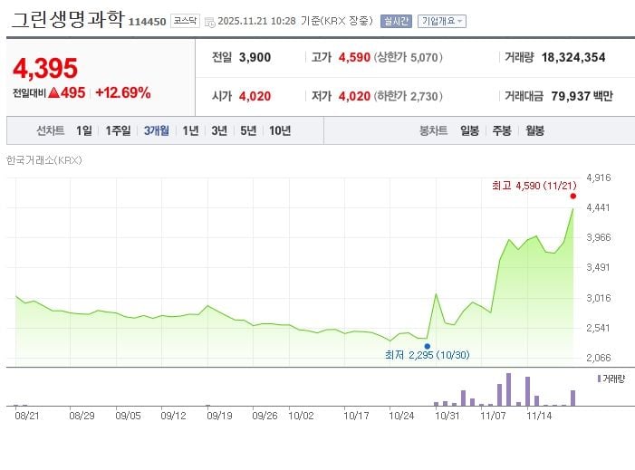 그린생명과학[114450] 최근 3개월 주가변동 추이 / 네이버증권