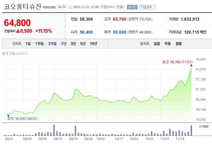 코오롱티슈진[950160] 최근 3개월 주가변동 추이 / 네이버증권