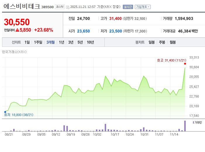 에스비비테크[389500] 최근 3개월 주가변동 추이 / 네이버증권