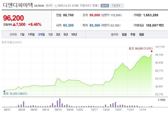 디앤디파마텍[347850] 최근 3개월 주가변동 추이 / 네이버증권