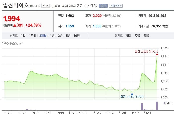 일신바이오[068330] 최근 3개월 주가변동 추이 / 네이버증권