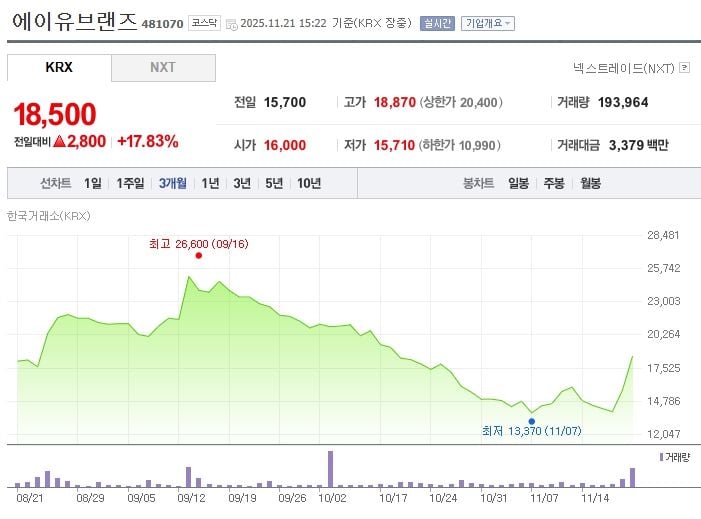 에이유브랜즈[481070] 최근 3개월 주가변동 추이 / 네이버증권