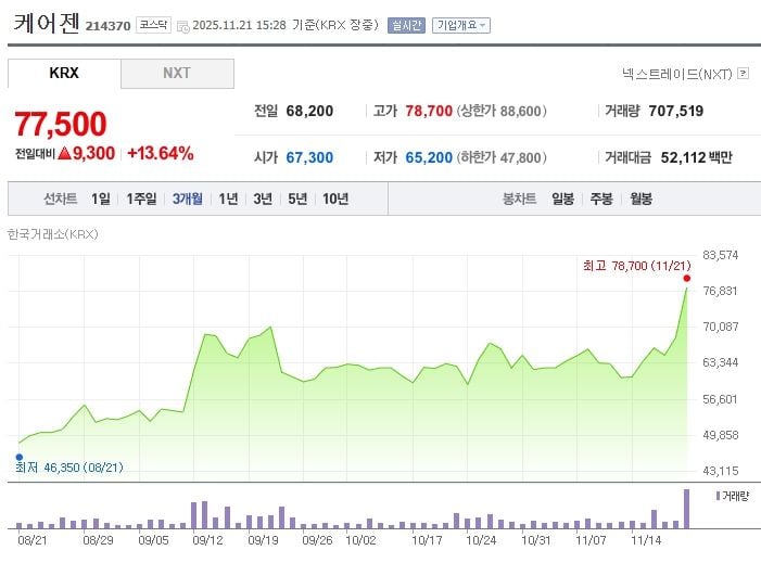 케어젠[214370] 최근 3개월 주가변동 추이 / 네이버증권
