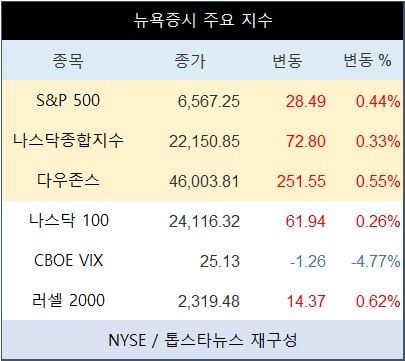 [표] 뉴욕증시 주요 지수