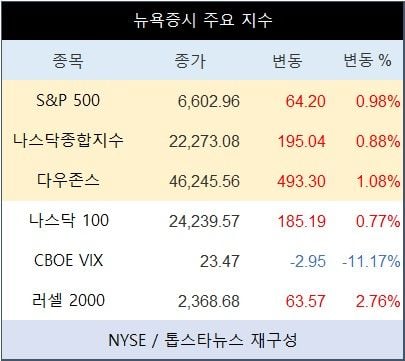 [표] 뉴욕증시 주요 지수