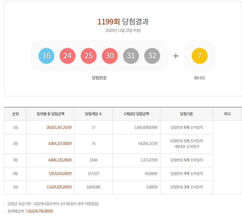 제1199회 로또당첨번호