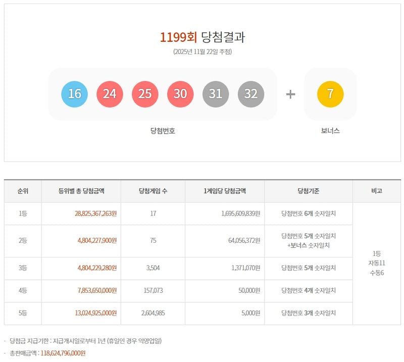제1199회 로또당첨번호
