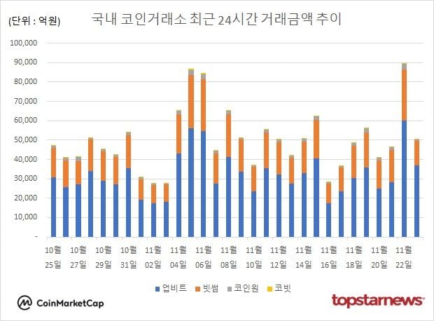 [그래프] 국내 코인거래소 하루거래액 추이