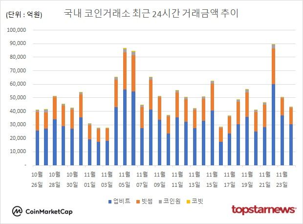 [그래프] 국내 코인거래소 하루거래액 추이